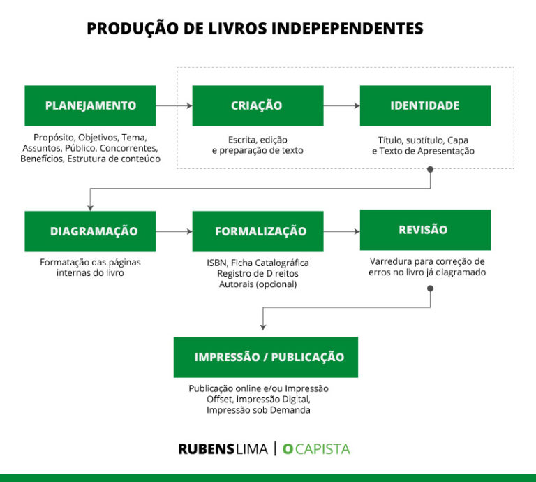 Como Produzir Um Livro Independente? • Rubens Lima, O Capista